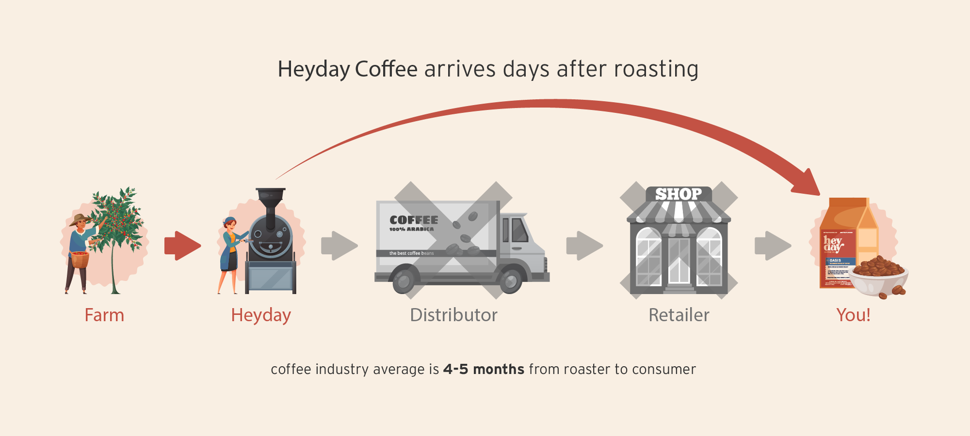 Diagram showing the journey of Heyday Coffee from farm to consumer, highlighting the time between roasting and arrival.